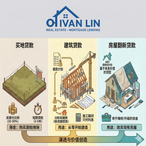 如何申请和使用土地贷款、建筑贷款与房屋翻新贷款
